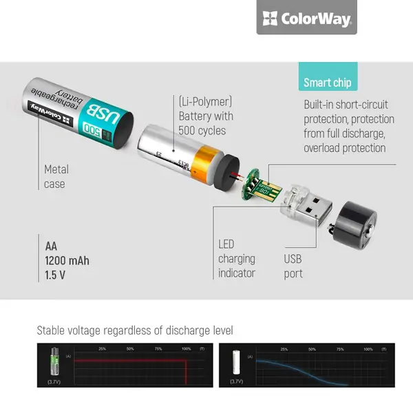 Baterija COLORWAY punjiva AA USB 1200 mAh 1.5V (2 kom)